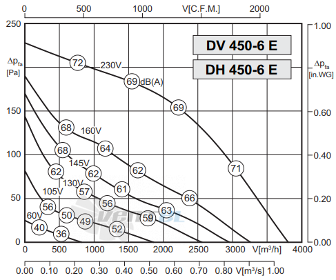 Rosenberg DH 450-6 E - описание, технические характеристики, графики